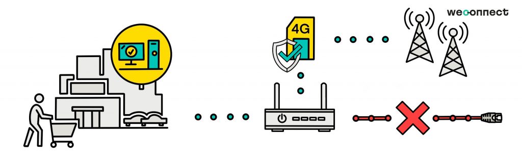 4g back-up - weconnect - cable failover secondline system - blog about 4g back-up
