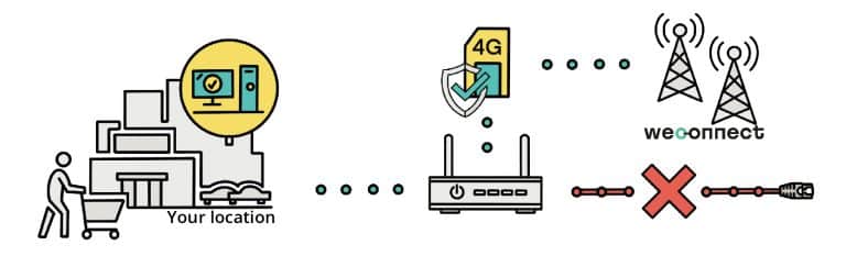 secondary line internet wireless backup failover